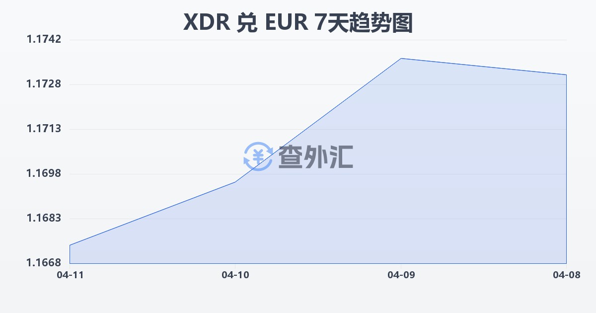特别提款权兑欧元(XDR/EUR)近7天汇率走势图