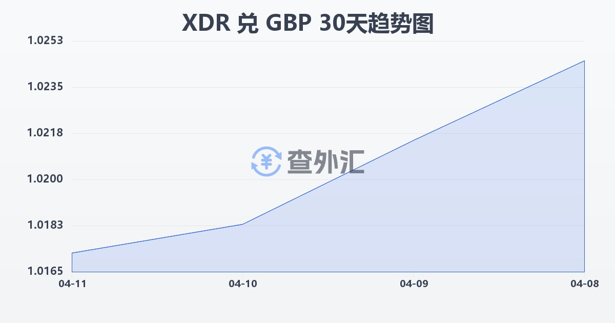 特别提款权兑英镑(XDR/GBP)近30天汇率走势图