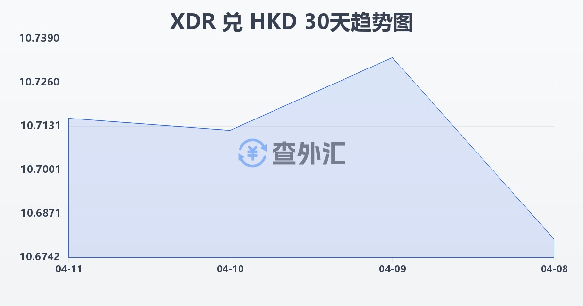 特别提款权兑港币(XDR/HKD)近30天汇率走势图