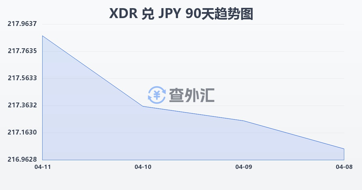 特别提款权兑日元(XDR/JPY)近90天汇率走势图
