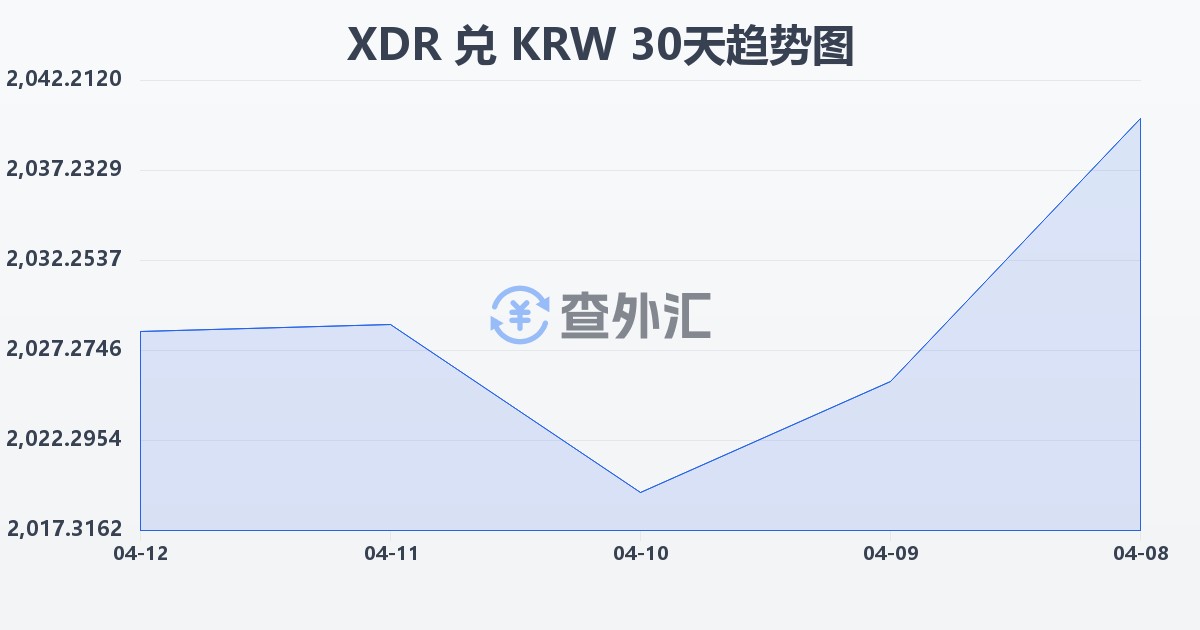 特别提款权兑韩元(XDR/KRW)近30天汇率走势图