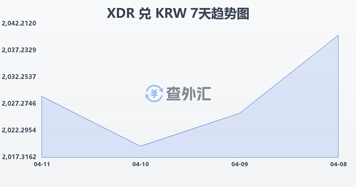 特别提款权兑韩元(XDR/KRW)近7天汇率走势图