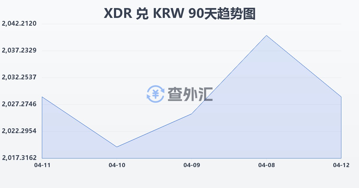特别提款权兑韩元(XDR/KRW)近90天汇率走势图