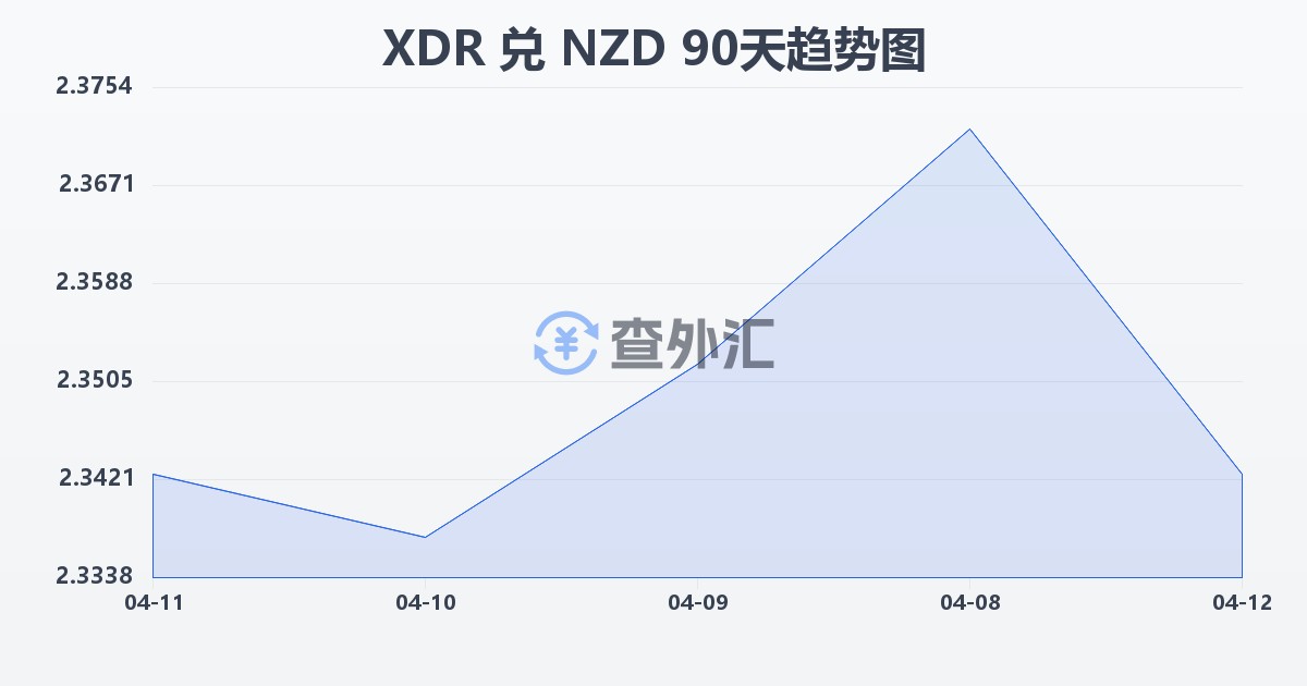 特别提款权兑新西兰元(XDR/NZD)近90天汇率走势图