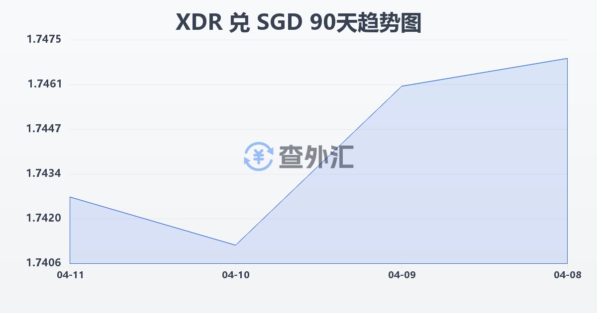 特别提款权兑新加坡元(XDR/SGD)近90天汇率走势图