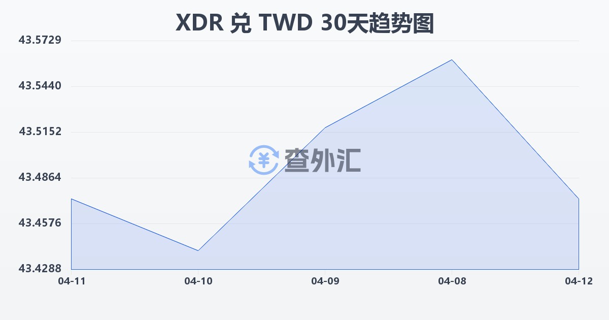 特别提款权兑新台币(XDR/TWD)近30天汇率走势图