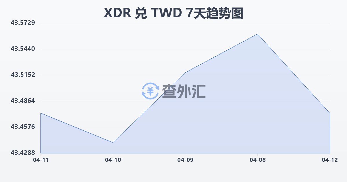 特别提款权兑新台币(XDR/TWD)近7天汇率走势图