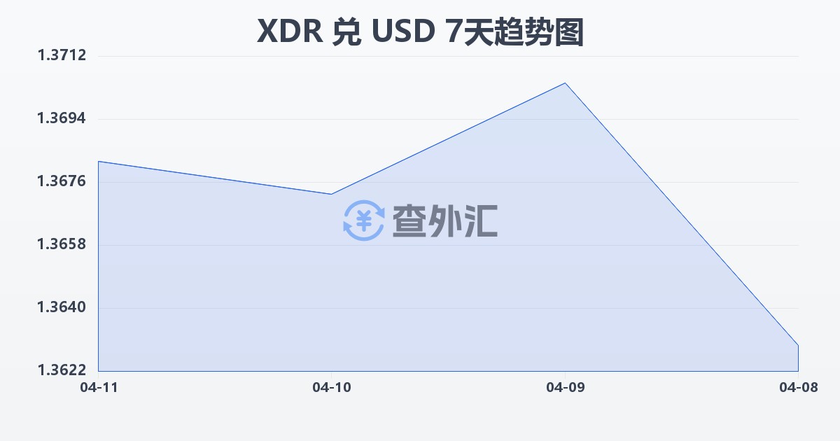 特别提款权兑美元(XDR/USD)近7天汇率走势图