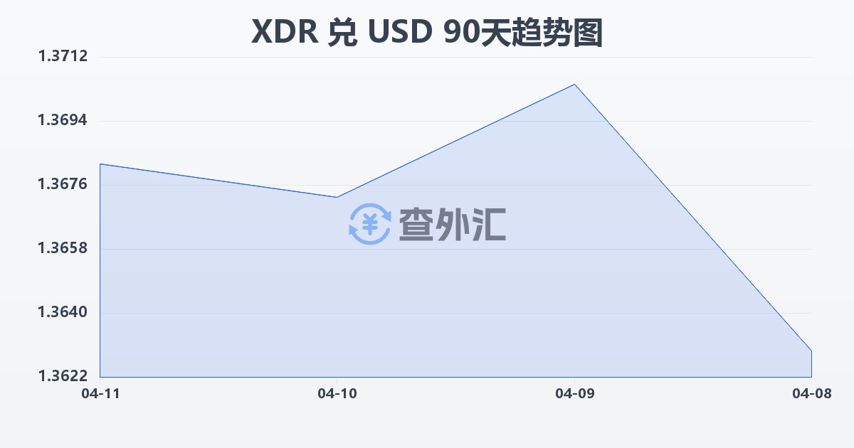 特别提款权兑美元(XDR/USD)近90天汇率走势图