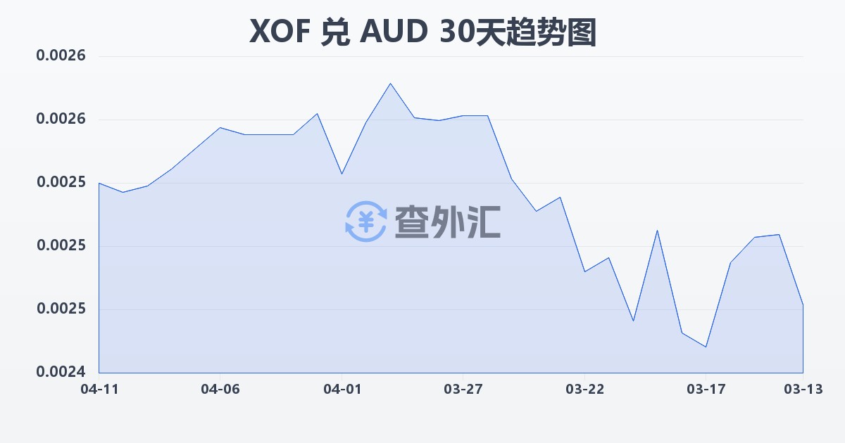 西非法郎兑澳大利亚元(XOF/AUD)近30天汇率走势图