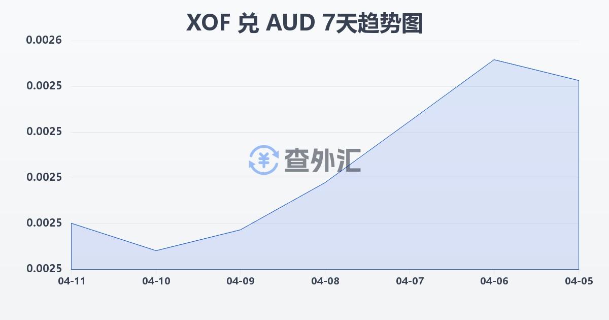 西非法郎兑澳大利亚元(XOF/AUD)近7天汇率走势图