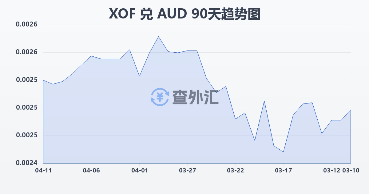 西非法郎兑澳大利亚元(XOF/AUD)近90天汇率走势图
