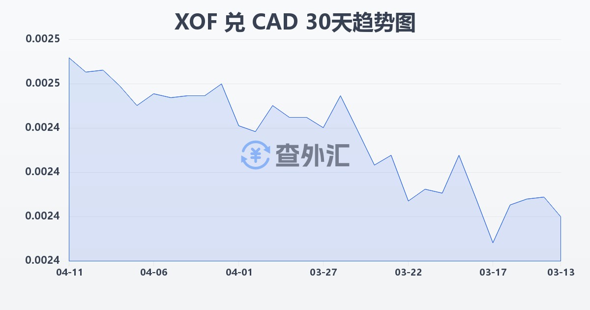 西非法郎兑加拿大元(XOF/CAD)近30天汇率走势图