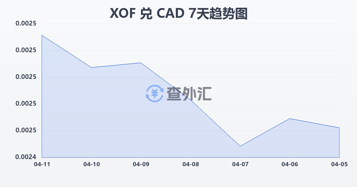 西非法郎兑加拿大元(XOF/CAD)近7天汇率走势图