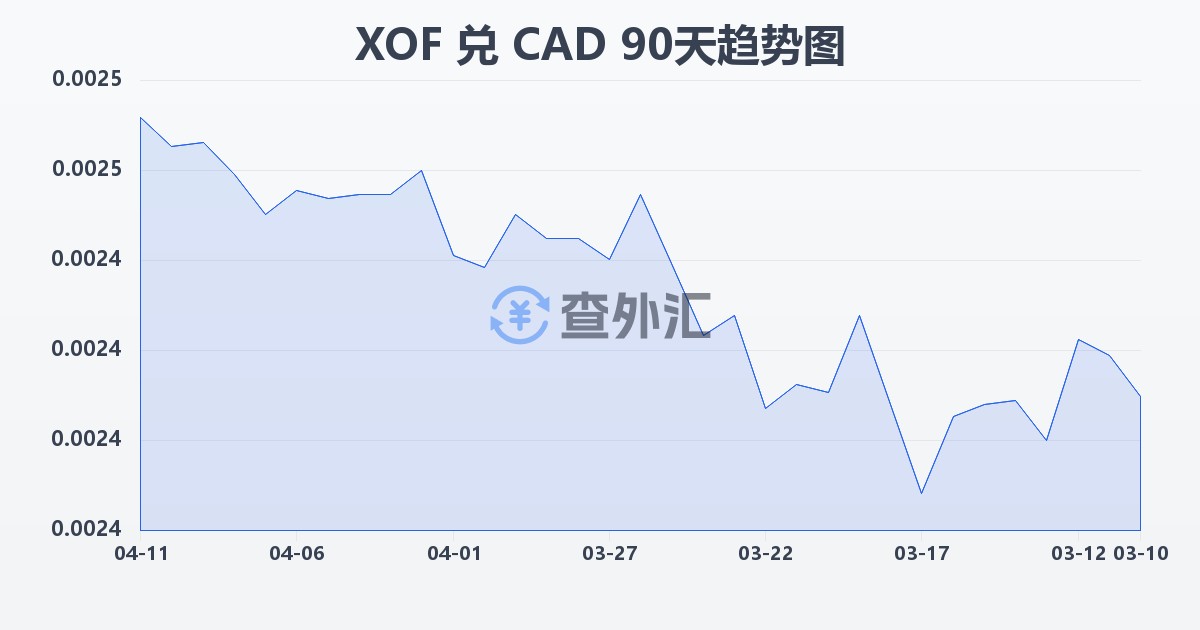 西非法郎兑加拿大元(XOF/CAD)近90天汇率走势图