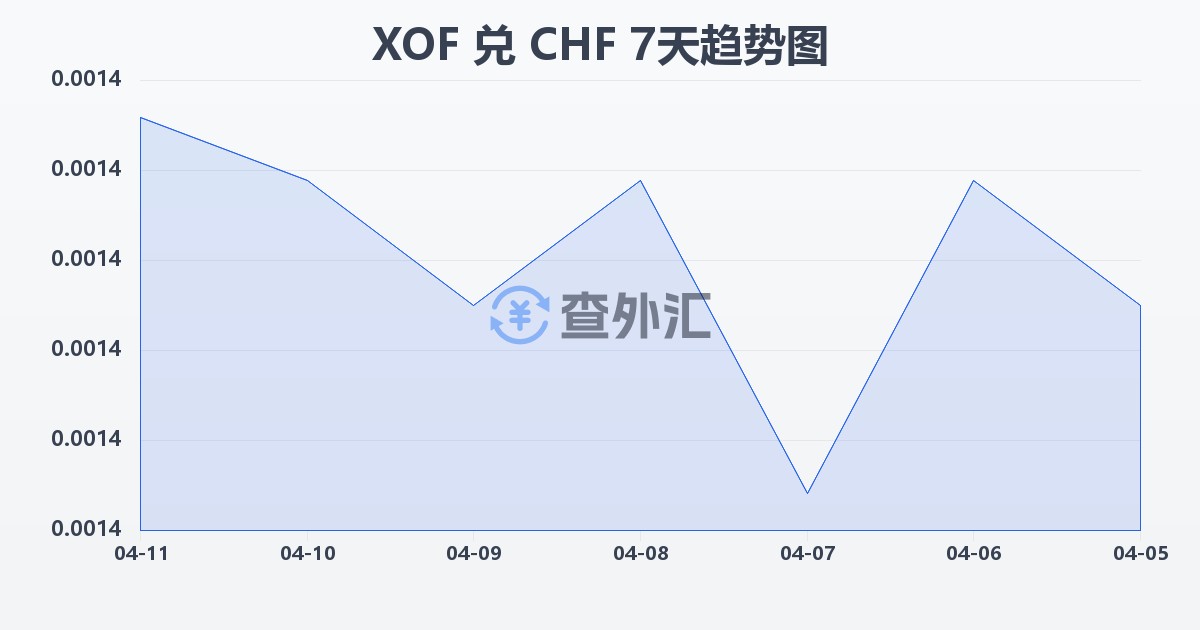 西非法郎兑瑞士法郎(XOF/CHF)近7天汇率走势图