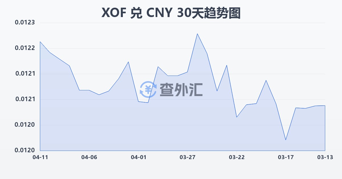 西非法郎兑人民币(XOF/CNY)近30天汇率走势图