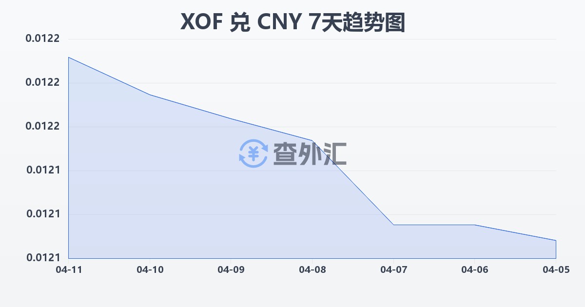 西非法郎兑人民币(XOF/CNY)近7天汇率走势图