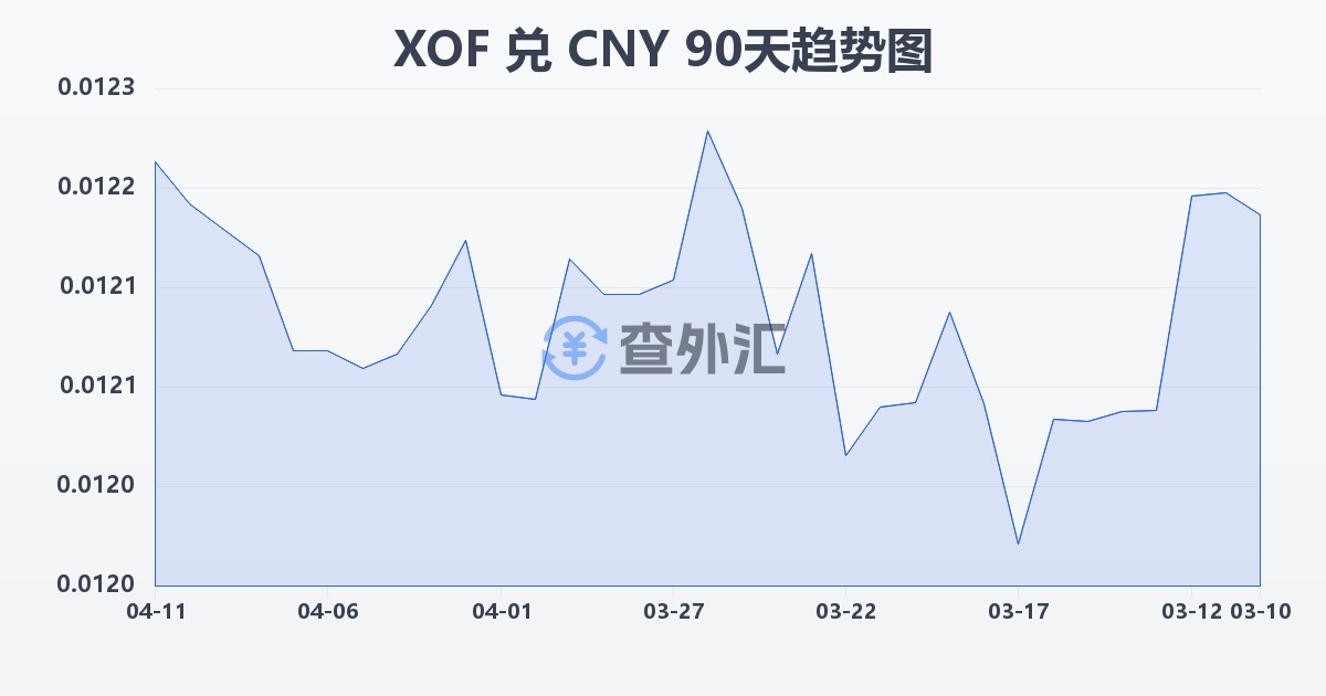 西非法郎兑人民币(XOF/CNY)近90天汇率走势图