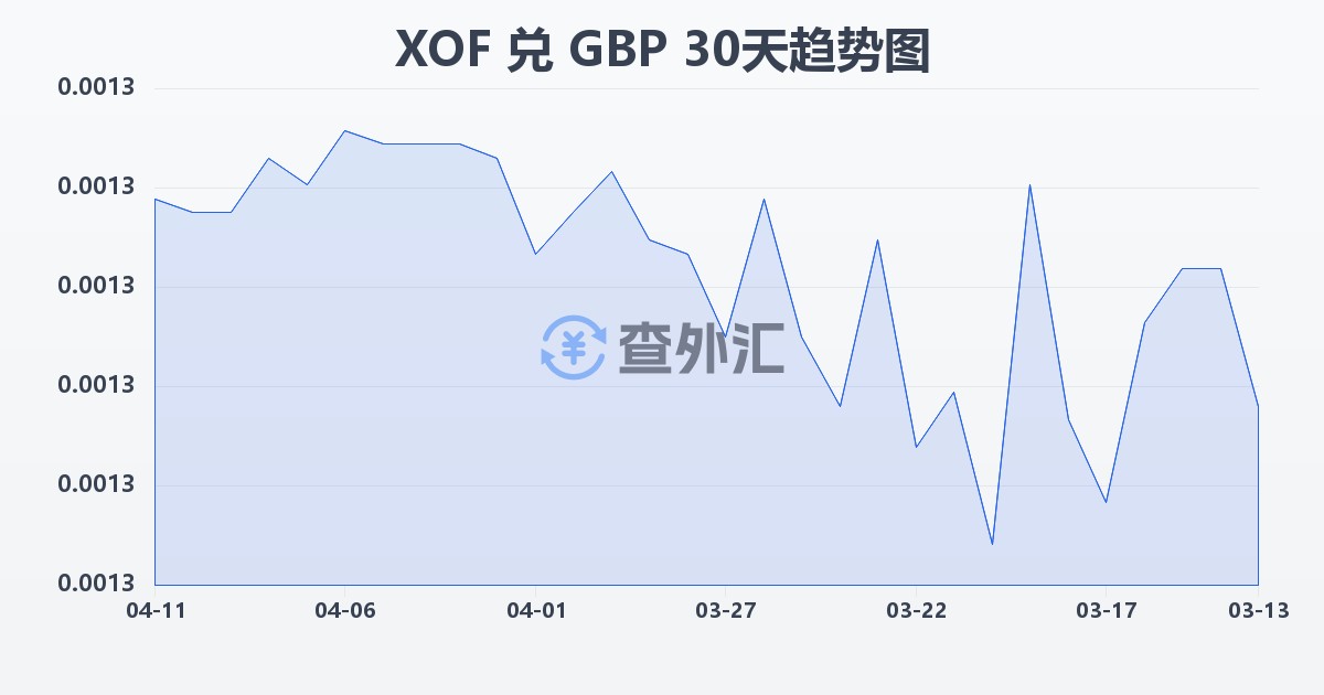 西非法郎兑英镑(XOF/GBP)近30天汇率走势图