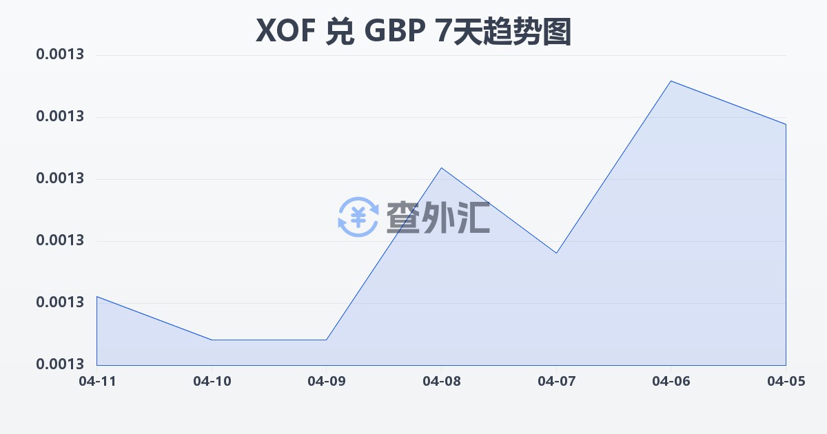 西非法郎兑英镑(XOF/GBP)近7天汇率走势图