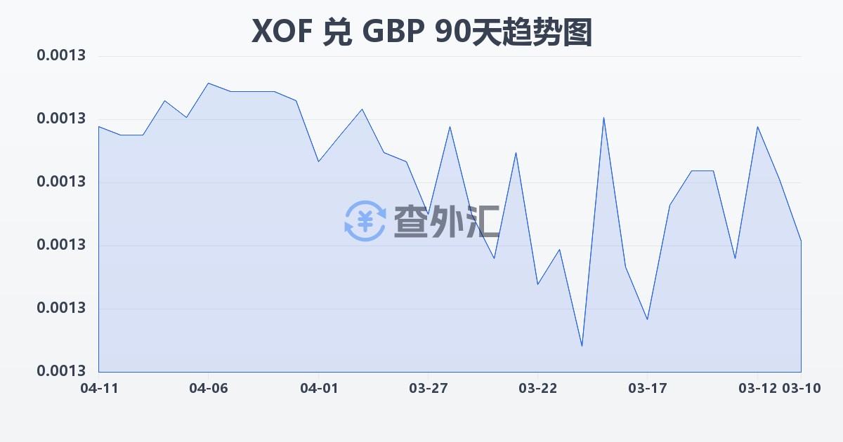 西非法郎兑英镑(XOF/GBP)近90天汇率走势图