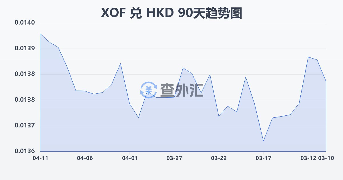 西非法郎兑港币(XOF/HKD)近90天汇率走势图