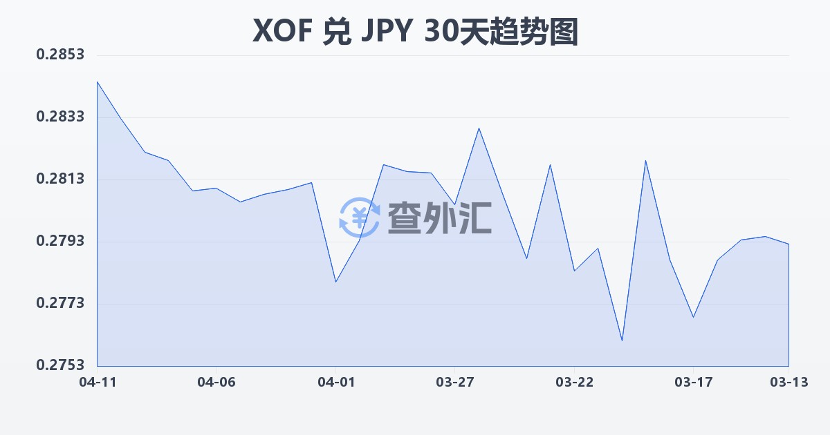 西非法郎兑日元(XOF/JPY)近30天汇率走势图
