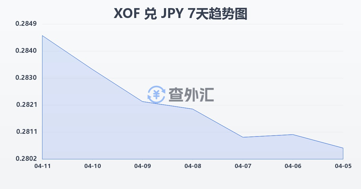 西非法郎兑日元(XOF/JPY)近7天汇率走势图
