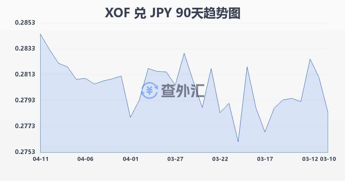 西非法郎兑日元(XOF/JPY)近90天汇率走势图