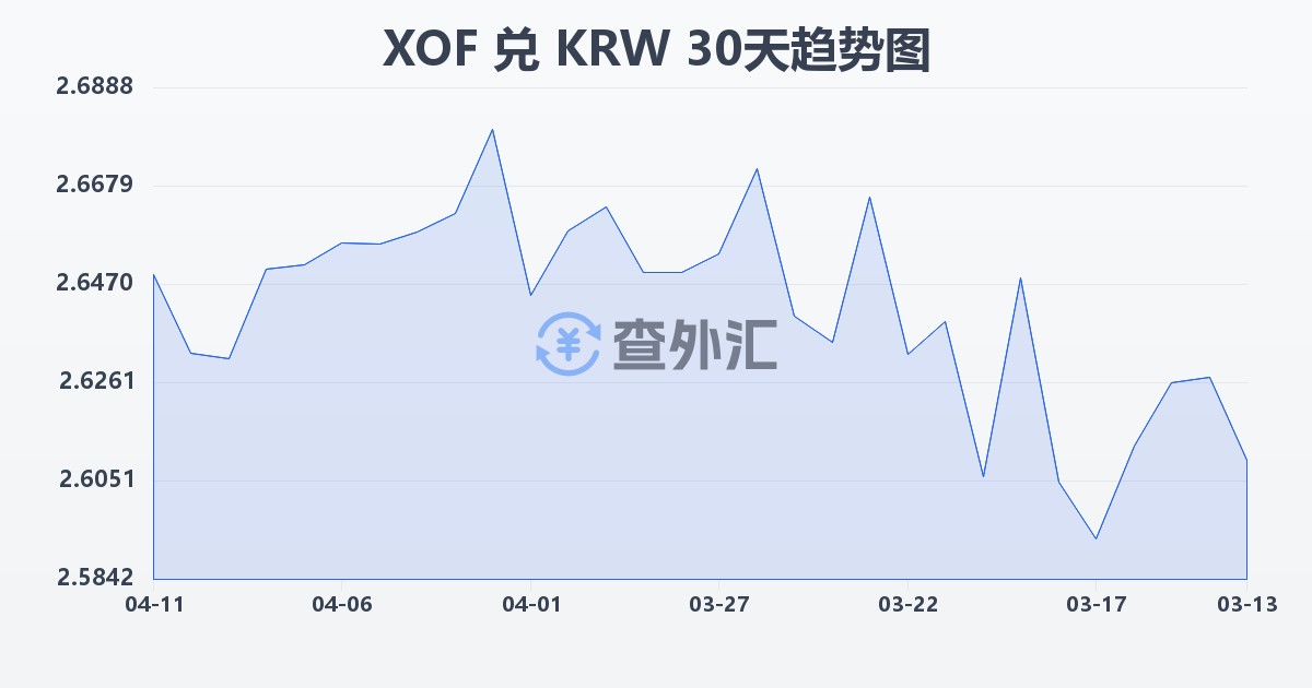 西非法郎兑韩元(XOF/KRW)近30天汇率走势图