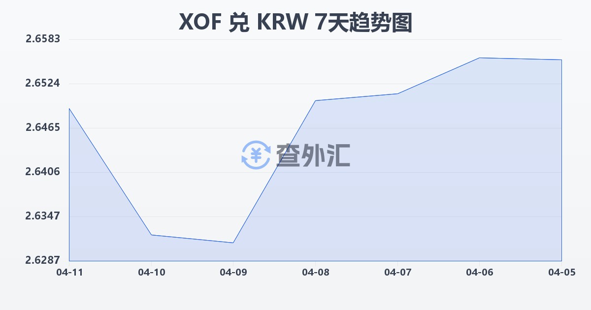西非法郎兑韩元(XOF/KRW)近7天汇率走势图