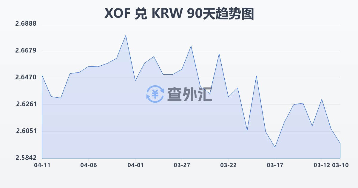 西非法郎兑韩元(XOF/KRW)近90天汇率走势图