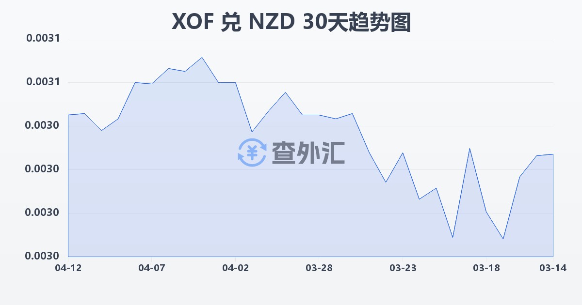 西非法郎兑新西兰元(XOF/NZD)近30天汇率走势图