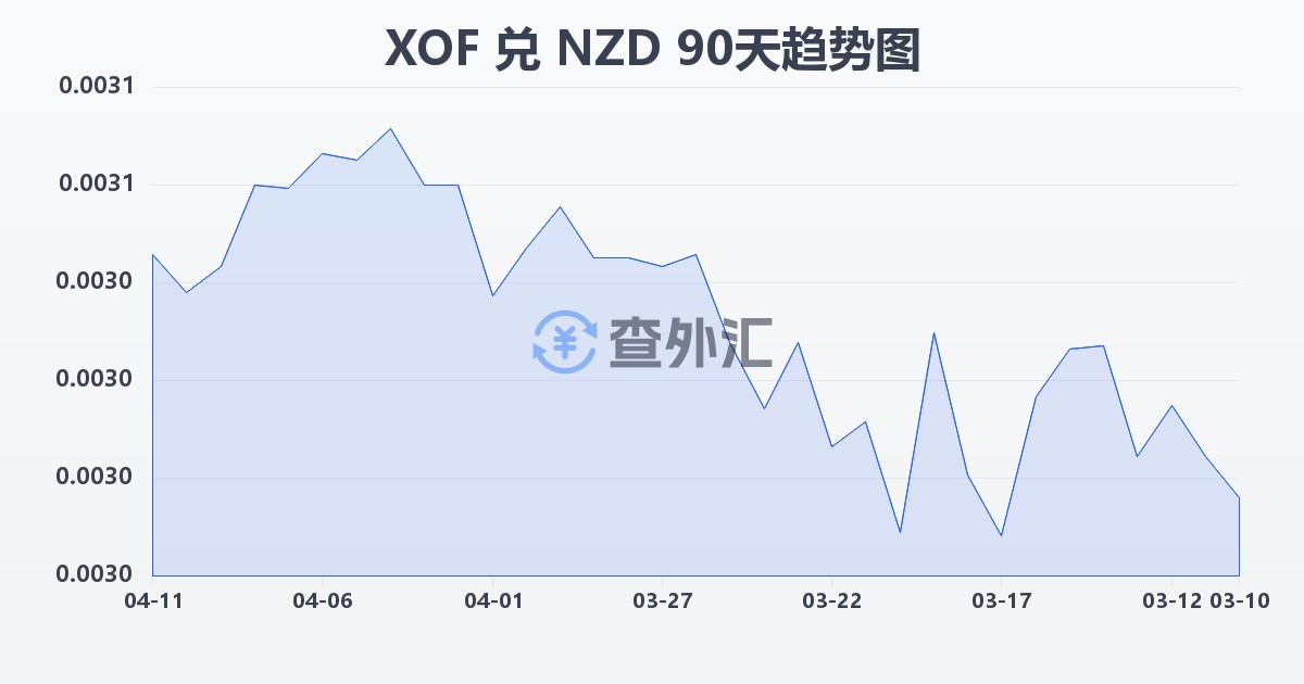 西非法郎兑新西兰元(XOF/NZD)近90天汇率走势图