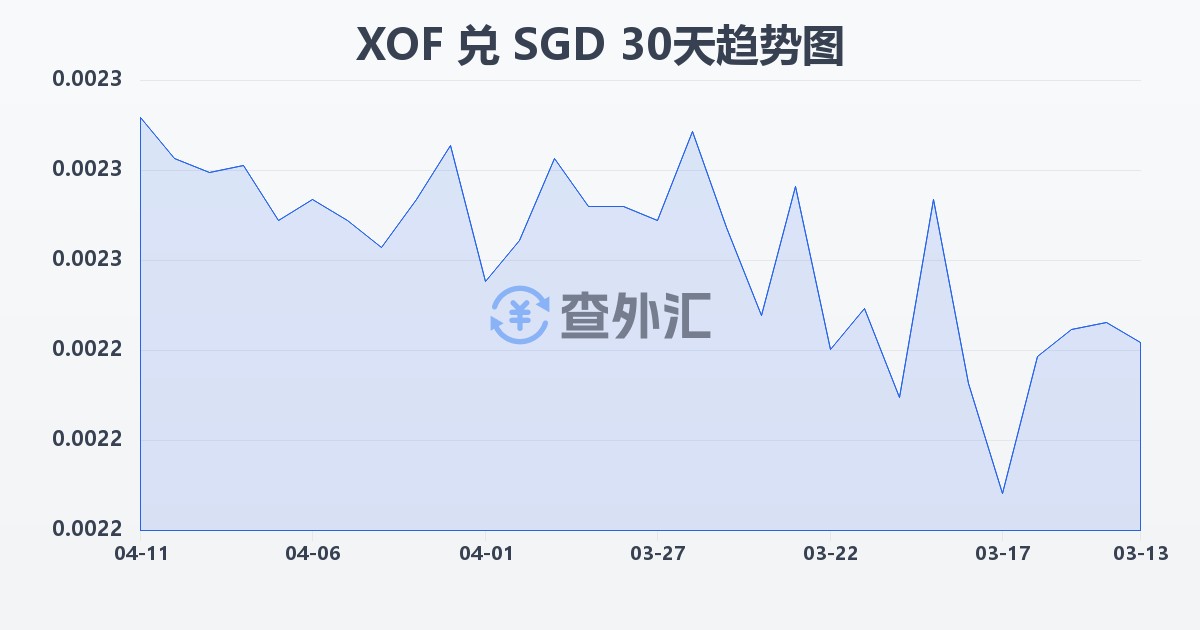 西非法郎兑新加坡元(XOF/SGD)近30天汇率走势图