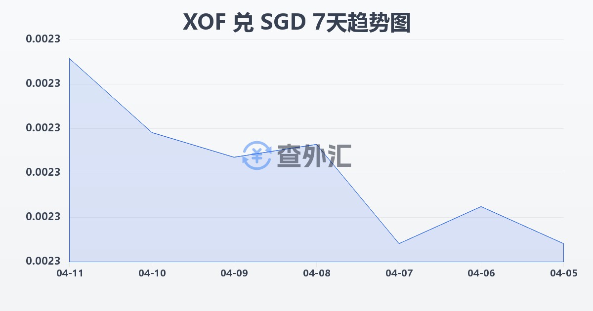 西非法郎兑新加坡元(XOF/SGD)近7天汇率走势图