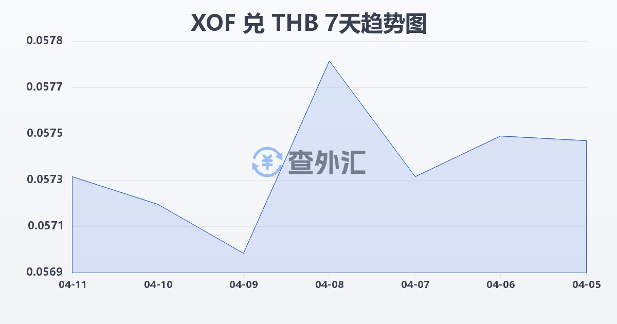 西非法郎兑泰铢(XOF/THB)近7天汇率走势图