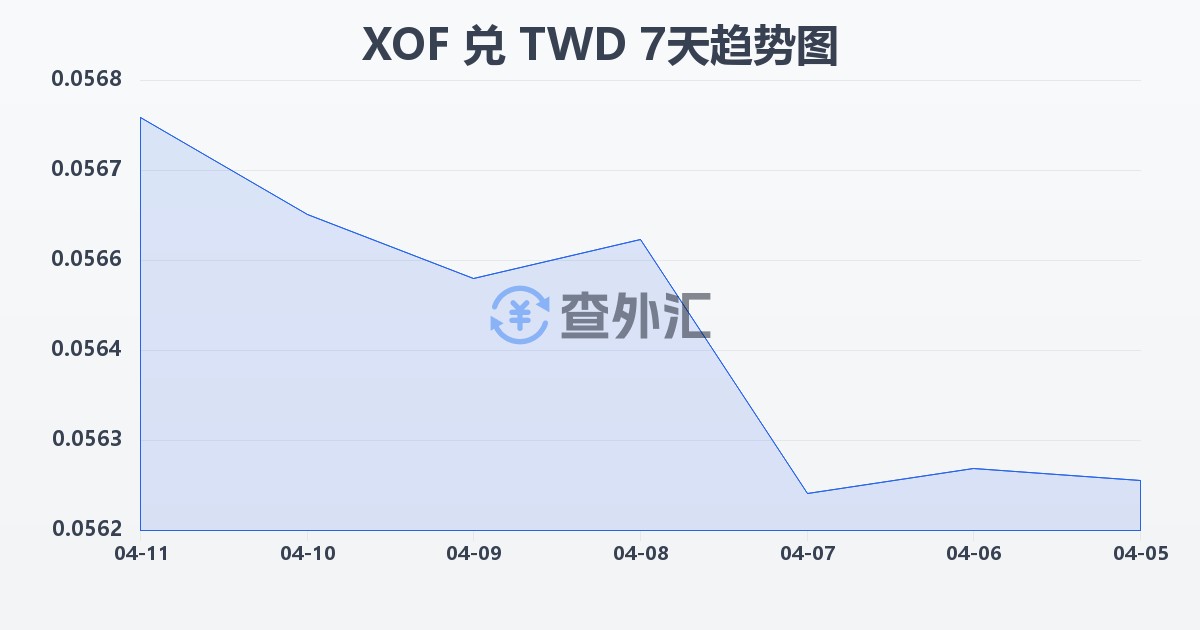 西非法郎兑新台币(XOF/TWD)近7天汇率走势图