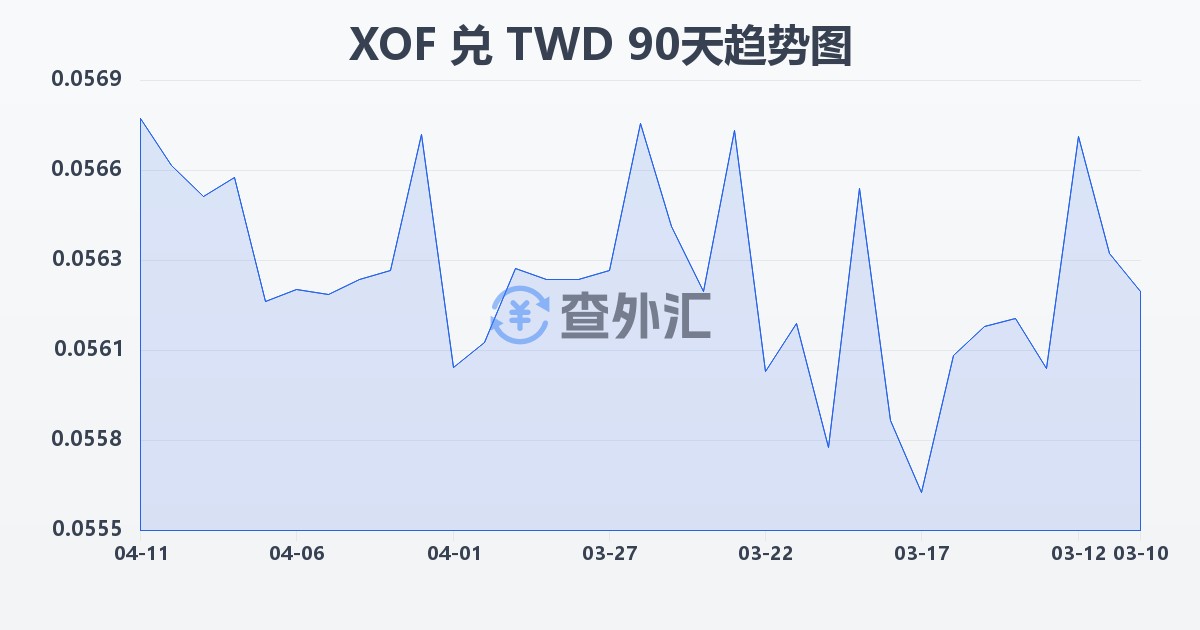 西非法郎兑新台币(XOF/TWD)近90天汇率走势图