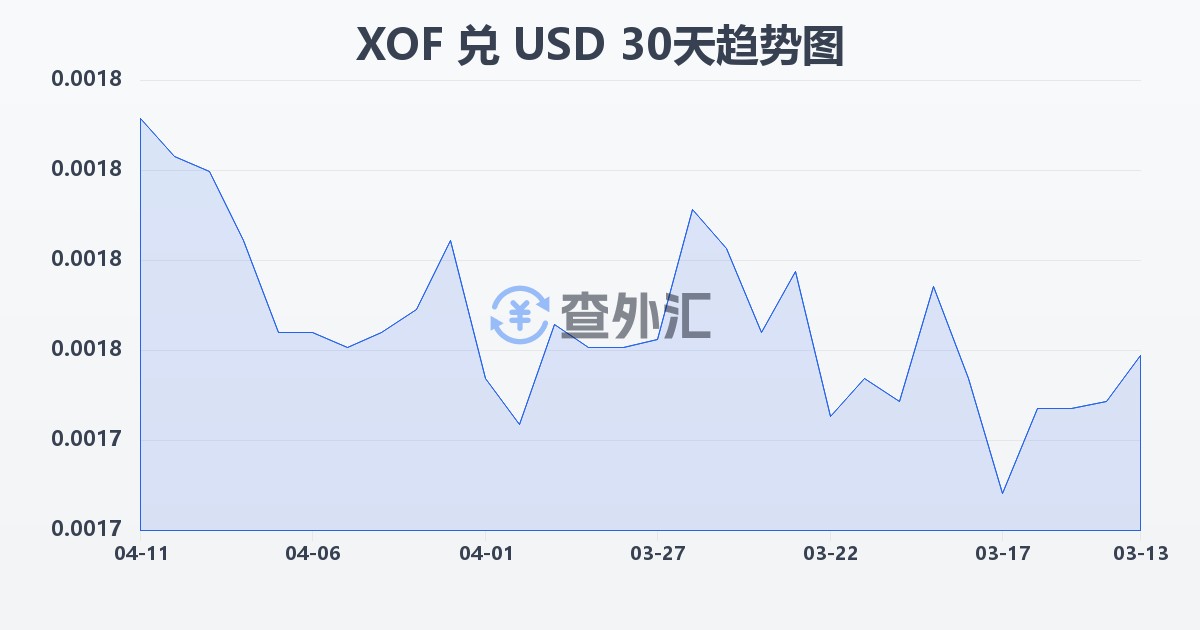 西非法郎兑美元(XOF/USD)近30天汇率走势图