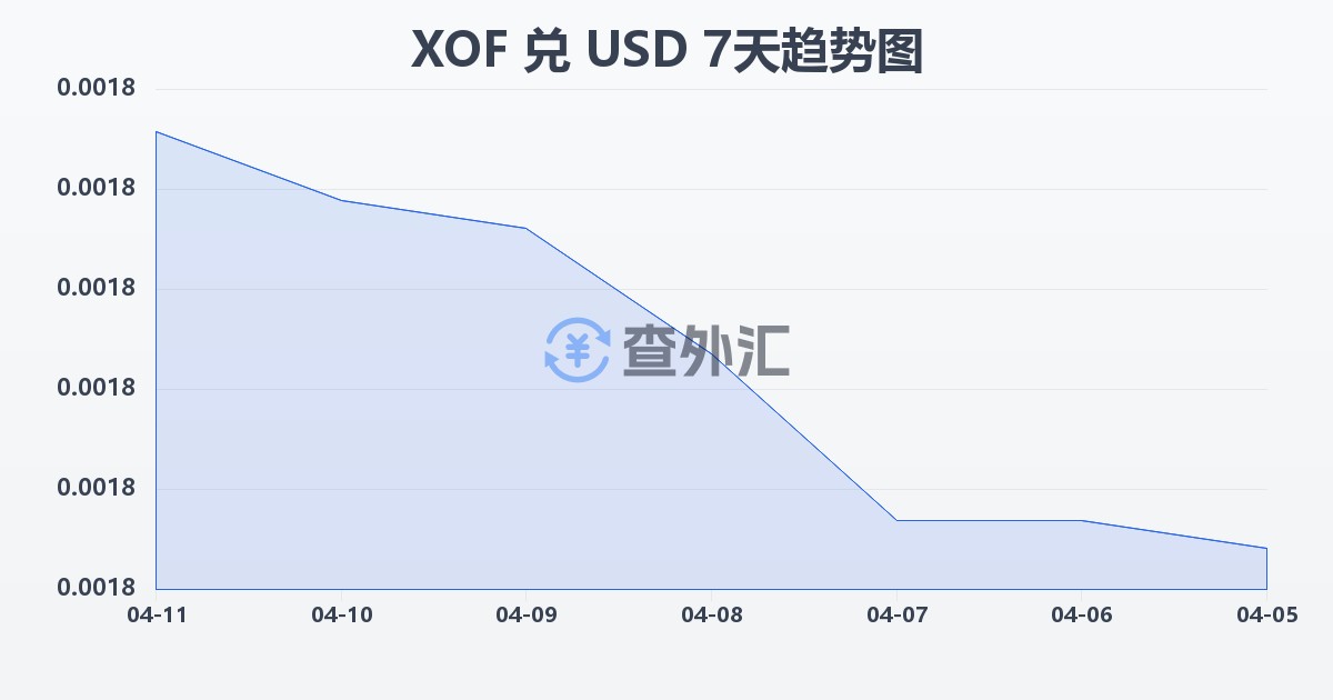 西非法郎兑美元(XOF/USD)近7天汇率走势图