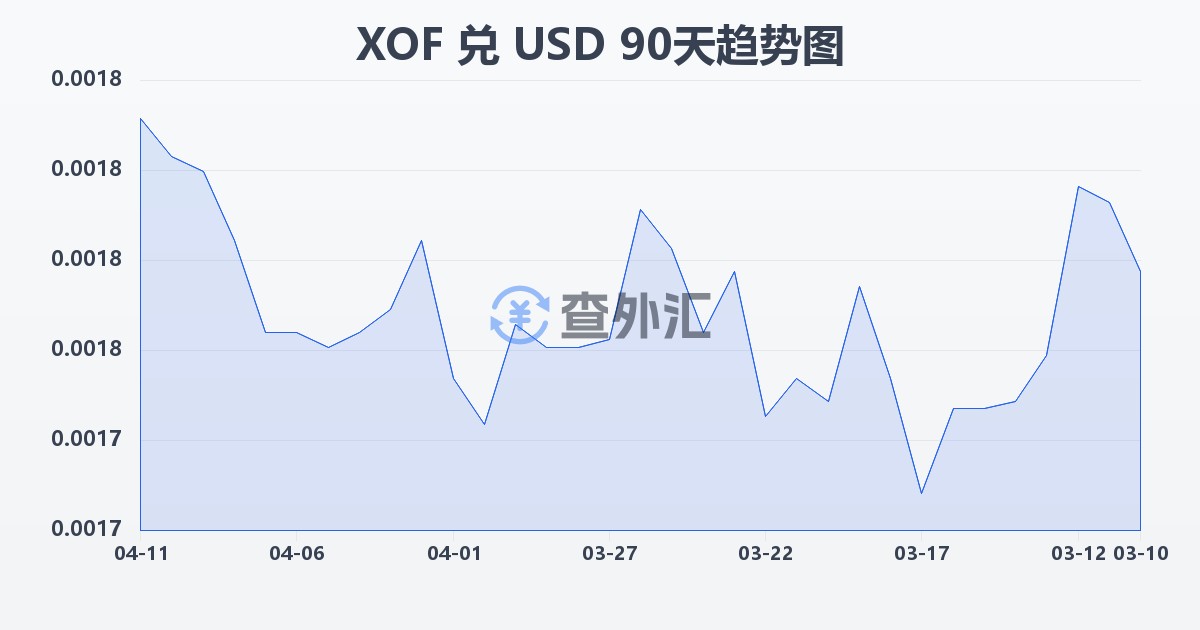 西非法郎兑美元(XOF/USD)近90天汇率走势图