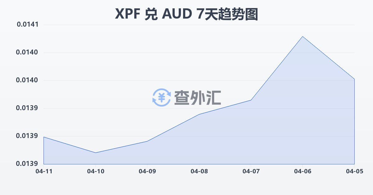 太平洋法郎兑澳大利亚元(XPF/AUD)近7天汇率走势图