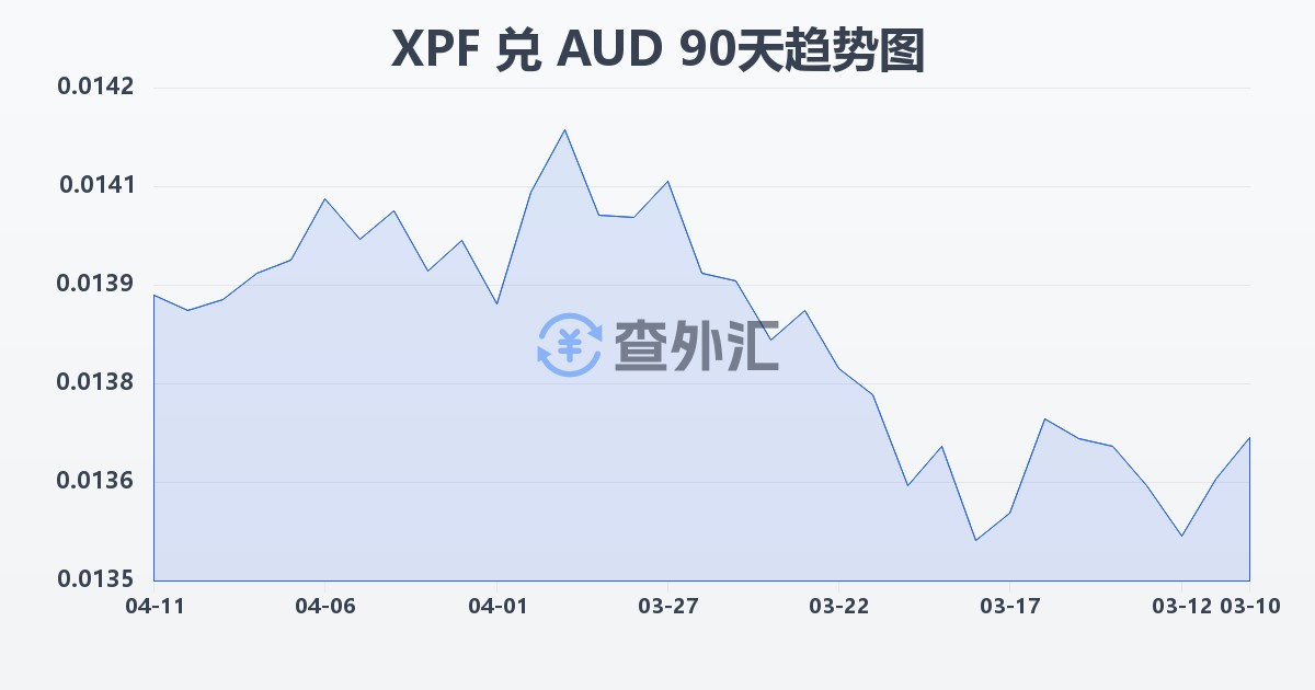 太平洋法郎兑澳大利亚元(XPF/AUD)近90天汇率走势图