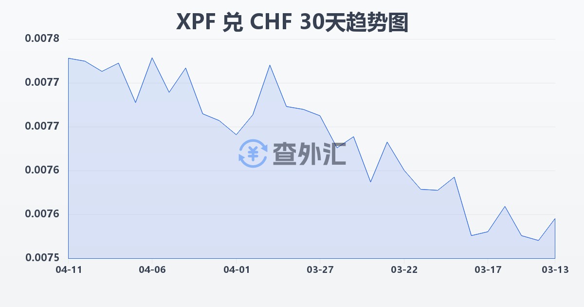 太平洋法郎兑瑞士法郎(XPF/CHF)近30天汇率走势图