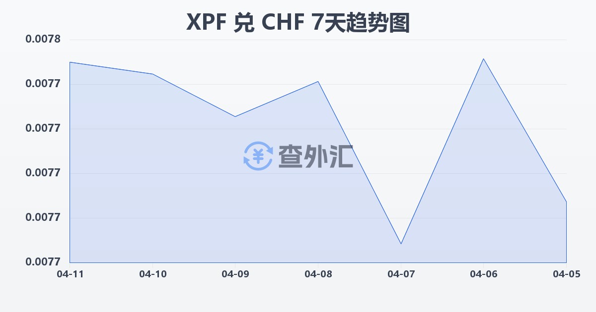太平洋法郎兑瑞士法郎(XPF/CHF)近7天汇率走势图