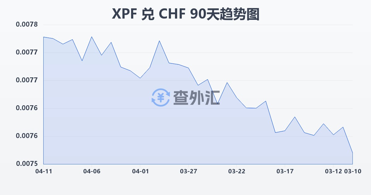 太平洋法郎兑瑞士法郎(XPF/CHF)近90天汇率走势图
