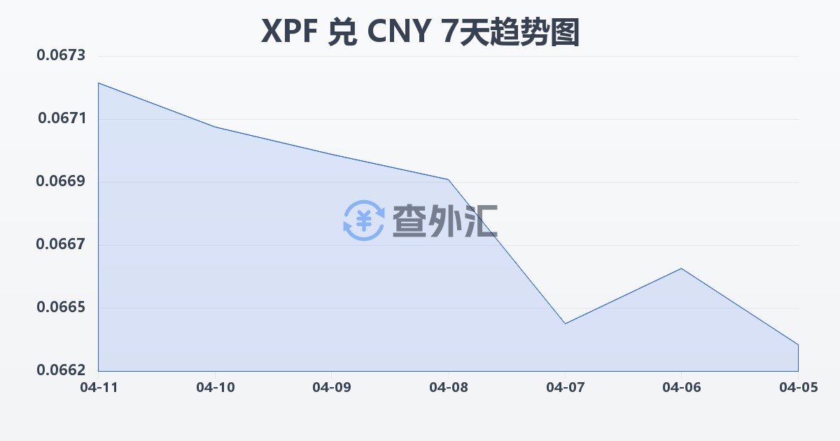 太平洋法郎兑人民币(XPF/CNY)近7天汇率走势图