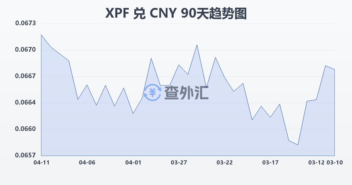 太平洋法郎兑人民币(XPF/CNY)近90天汇率走势图